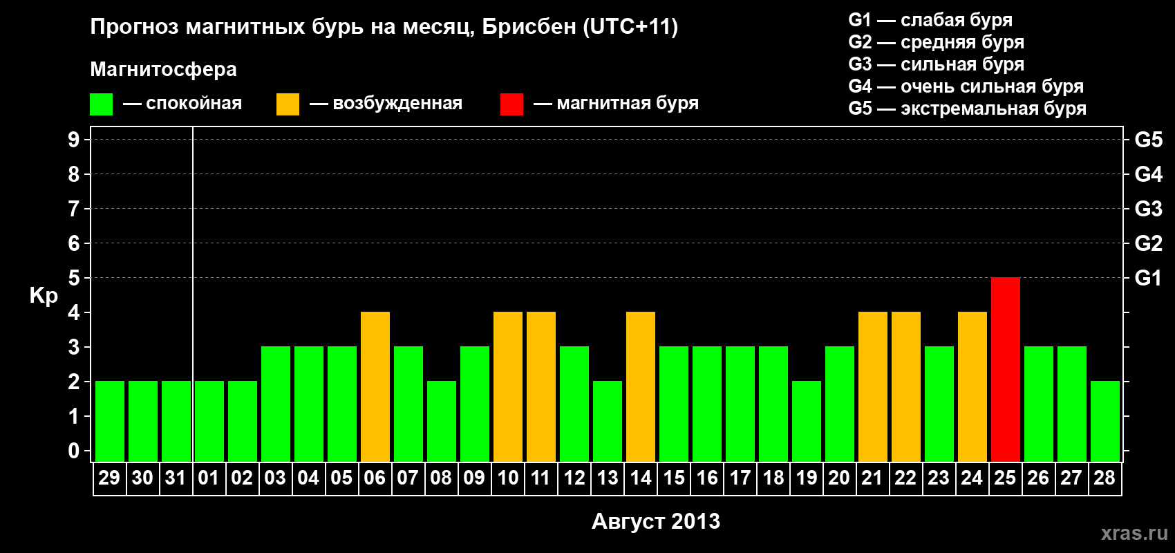 Прогноз максимального суточного геомагнитного индекса&nbsp;Kp на <b>1 месяц</b> (31 день) <b>с 29 июля по 28 августа 2013 г</b>