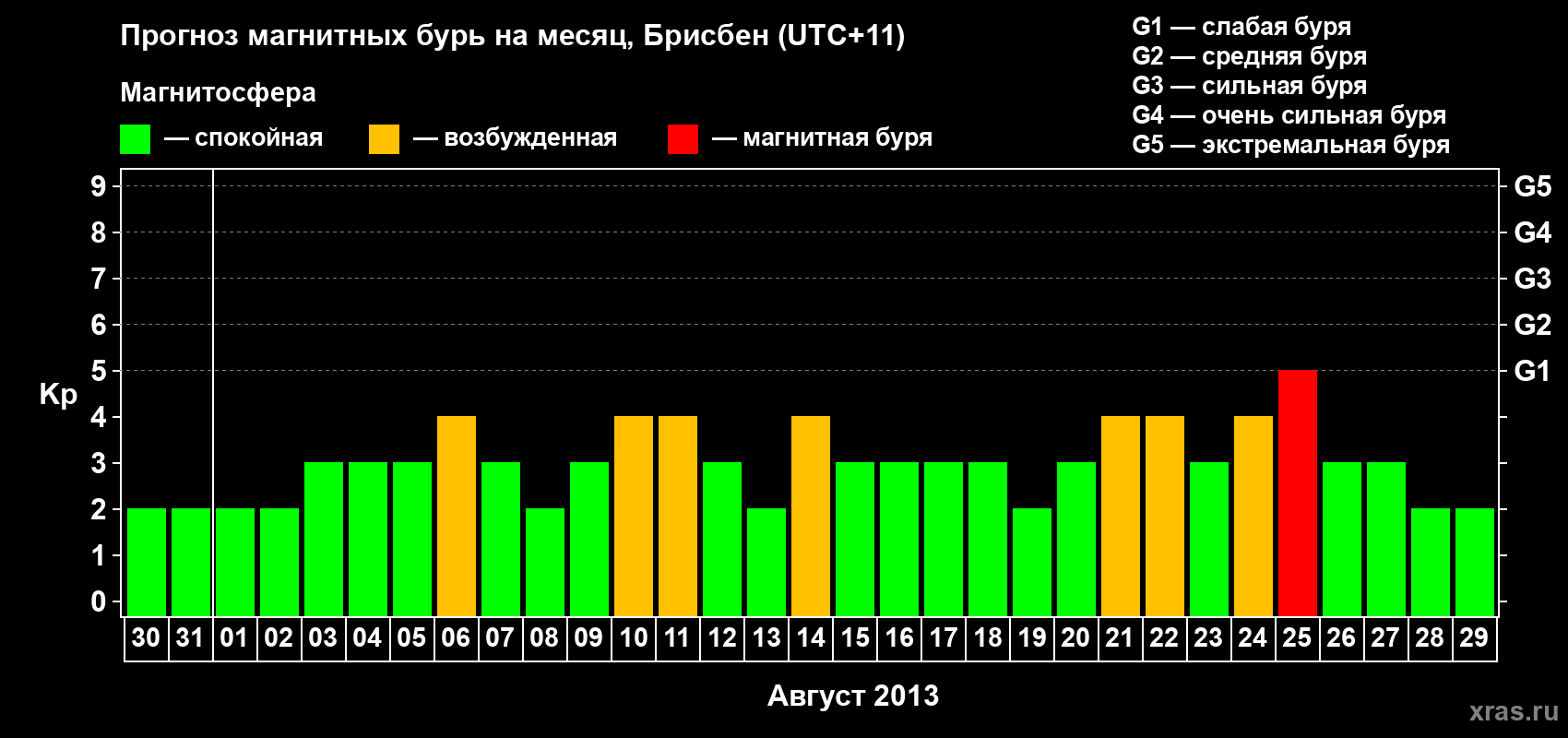 Прогноз максимального суточного геомагнитного индекса&nbsp;Kp на <b>1 месяц</b> (31 день) <b>с 30 июля по 29 августа 2013 г</b>
