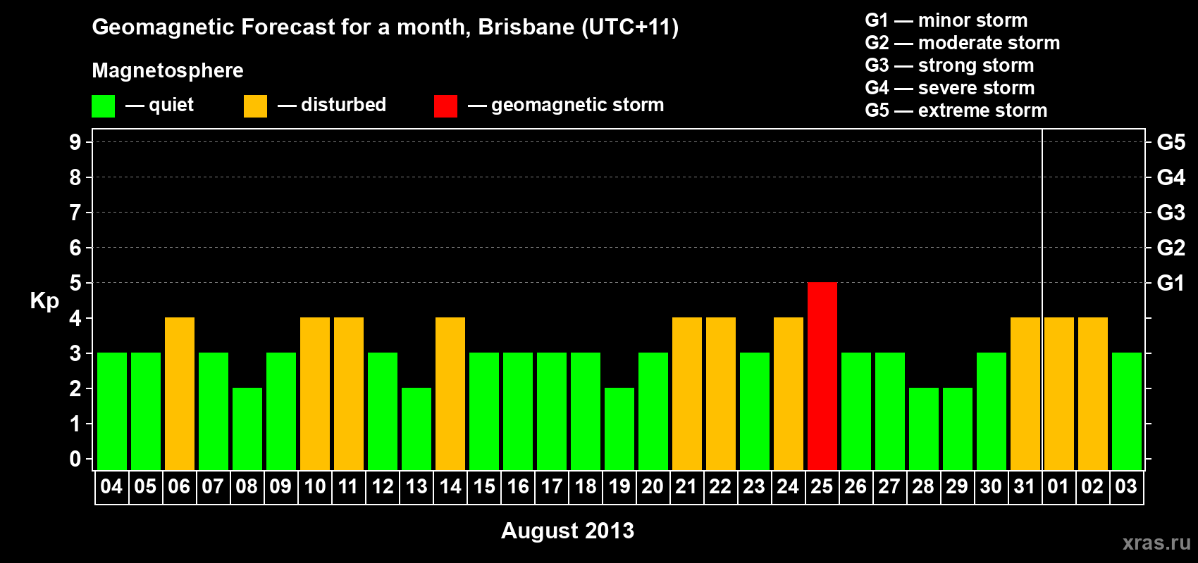 Forecast of the daily maximal value of geomagnetic index&nbsp;Kp for <b>1 month</b> (31 days) <b>from Aug 04, 2013 to Sep 03, 2013</b>