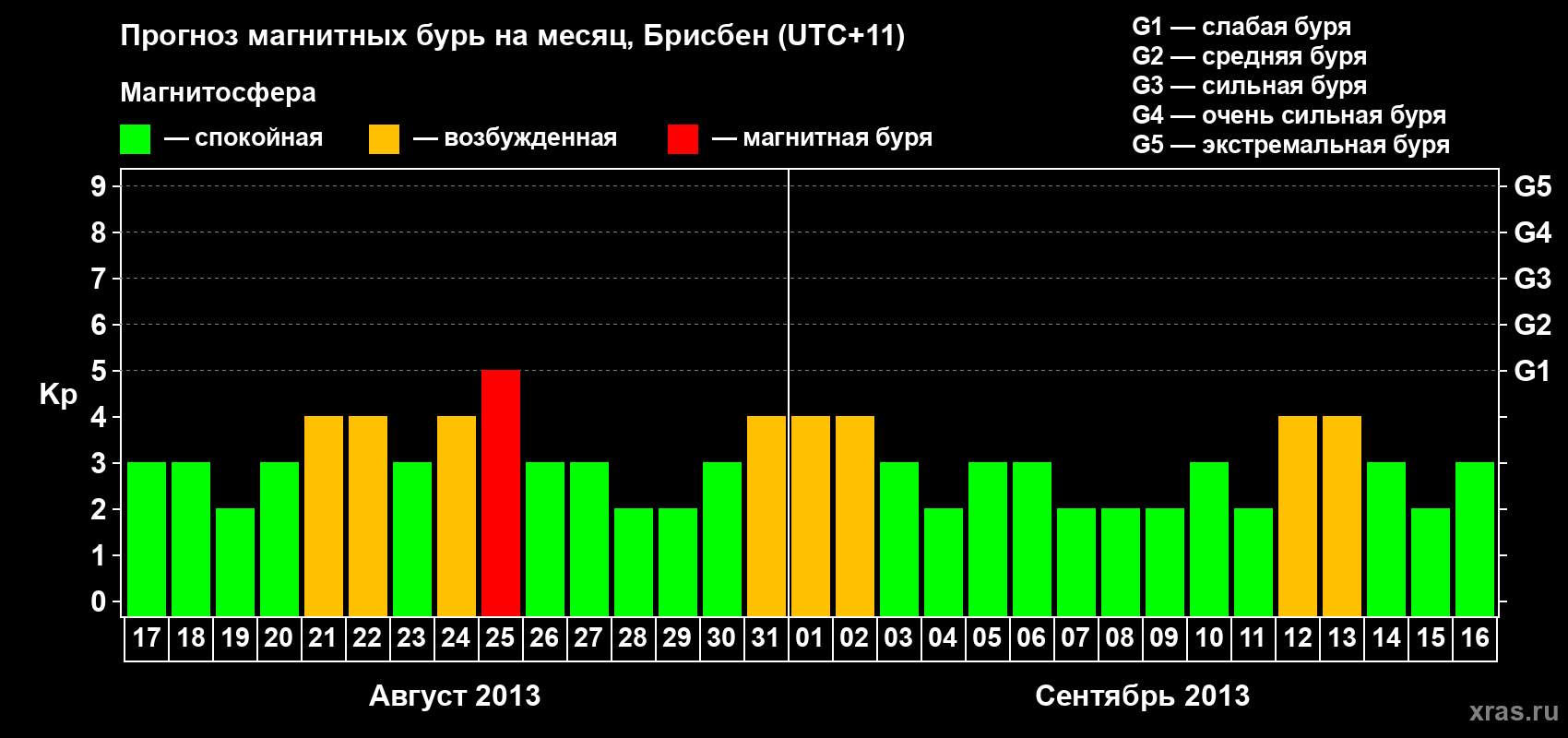 Прогноз максимального суточного геомагнитного индекса&nbsp;Kp на <b>1 месяц</b> (31 день) <b>с 17 августа по 16 сентября 2013 г</b>