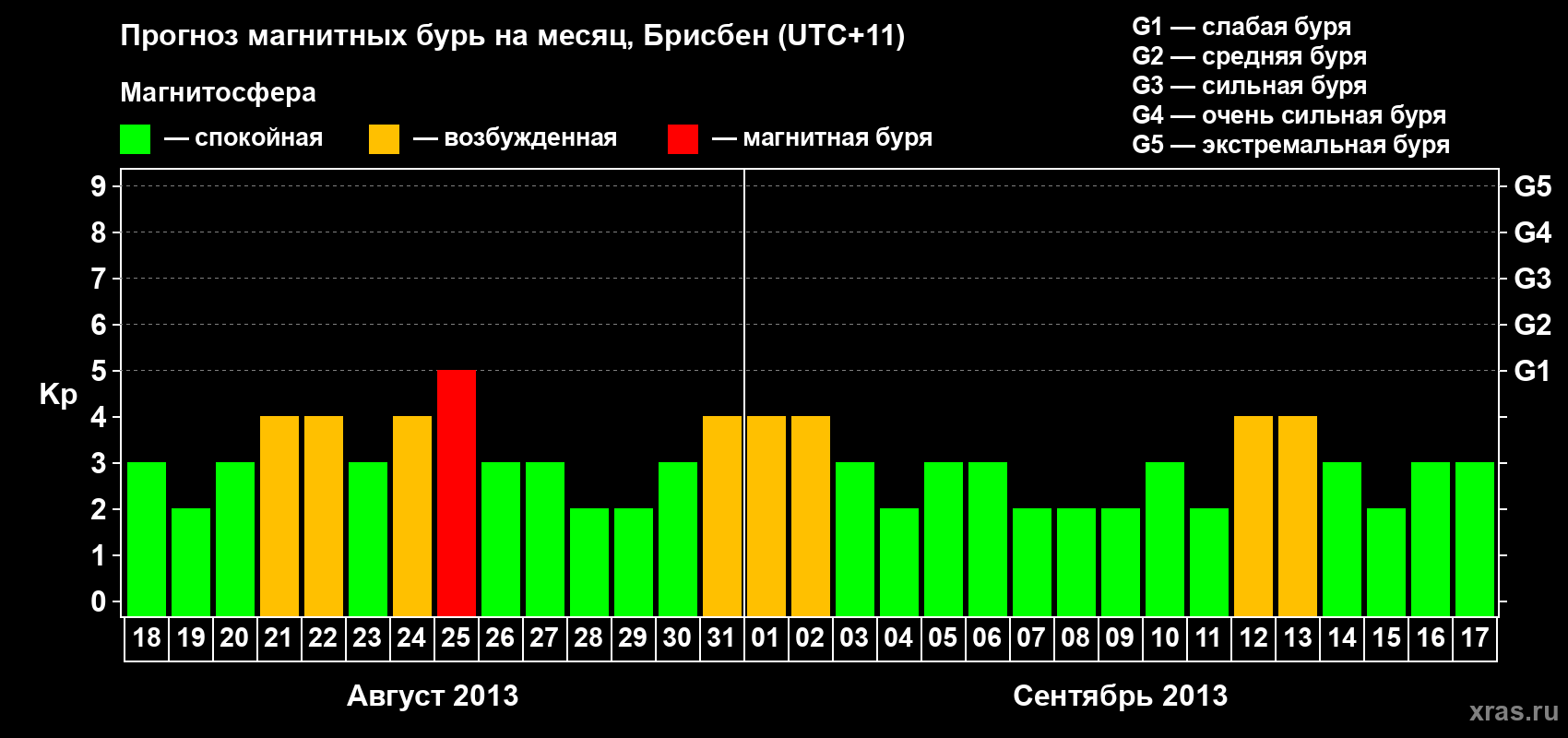 Прогноз максимального суточного геомагнитного индекса&nbsp;Kp на <b>1 месяц</b> (31 день) <b>с 18 августа по 17 сентября 2013 г</b>