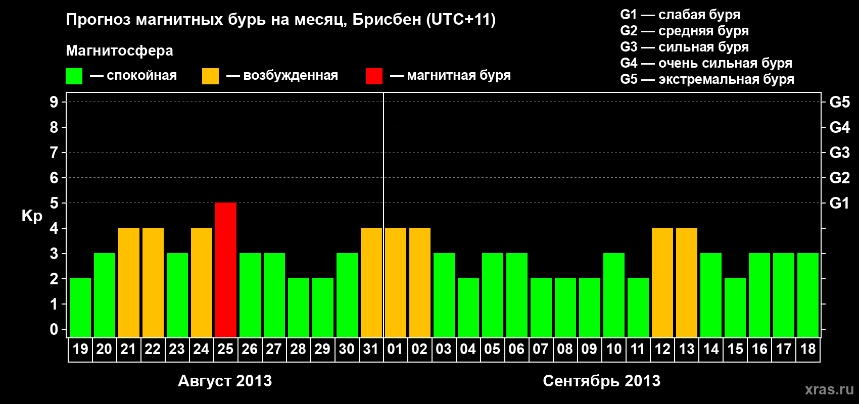 Прогноз максимального суточного геомагнитного индекса&nbsp;Kp на <b>1 месяц</b> (31 день) <b>с 19 августа по 18 сентября 2013 г</b>