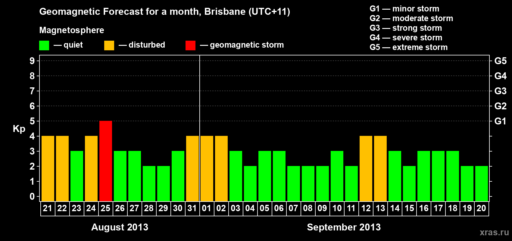 Forecast of the daily maximal value of geomagnetic index&nbsp;Kp for <b>1 month</b> (31 days) <b>from Aug 21, 2013 to Sep 20, 2013</b>