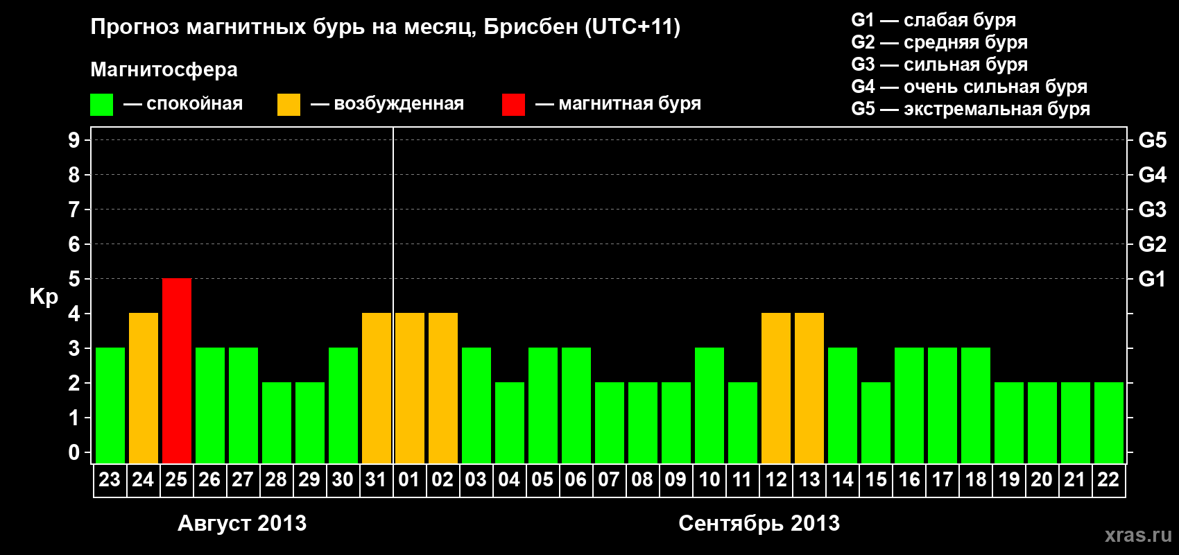 Прогноз максимального суточного геомагнитного индекса&nbsp;Kp на <b>1 месяц</b> (31 день) <b>с 23 августа по 22 сентября 2013 г</b>