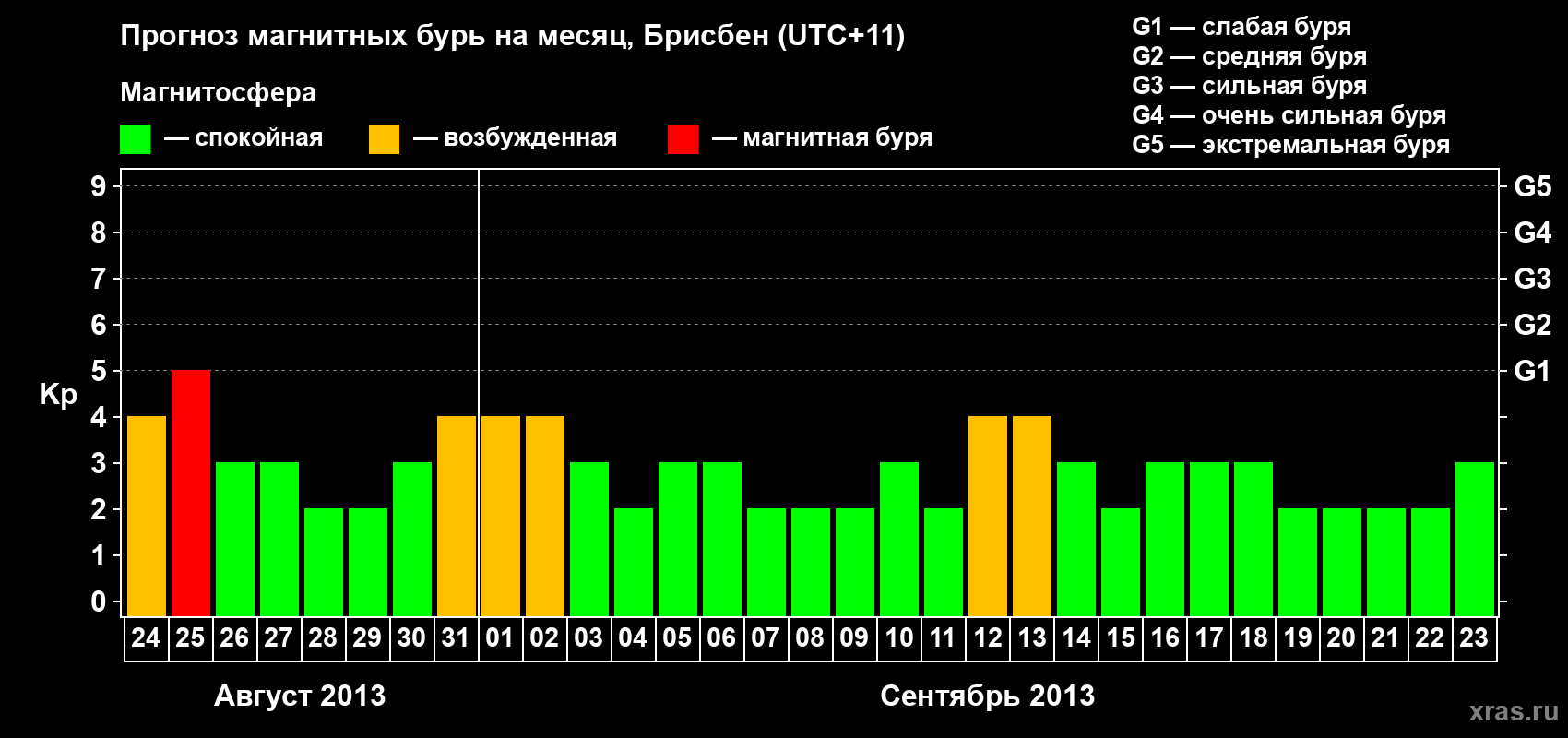 Прогноз максимального суточного геомагнитного индекса&nbsp;Kp на <b>1 месяц</b> (31 день) <b>с 24 августа по 23 сентября 2013 г</b>