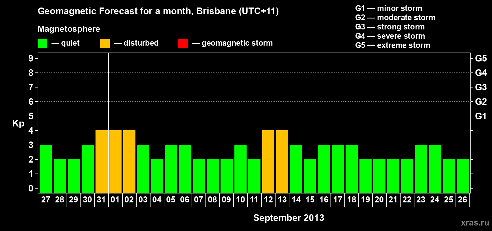Forecast of the daily maximal value of geomagnetic index&nbsp;Kp for <b>1 month</b> (31 days) <b>from Aug 27, 2013 to Sep 26, 2013</b>