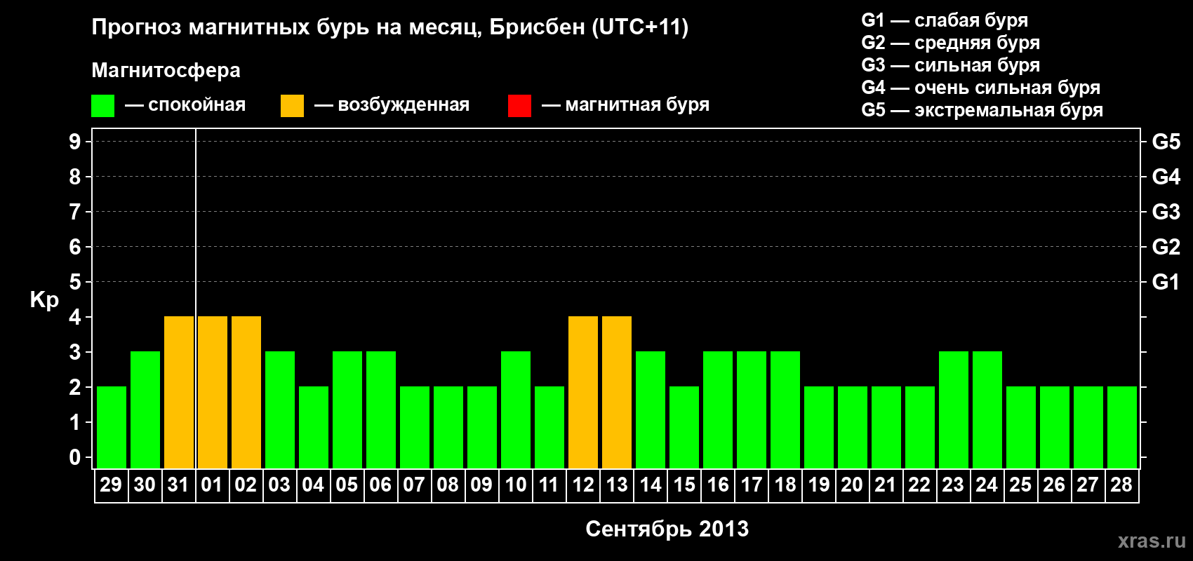 Прогноз максимального суточного геомагнитного индекса&nbsp;Kp на <b>1 месяц</b> (31 день) <b>с 29 августа по 28 сентября 2013 г</b>