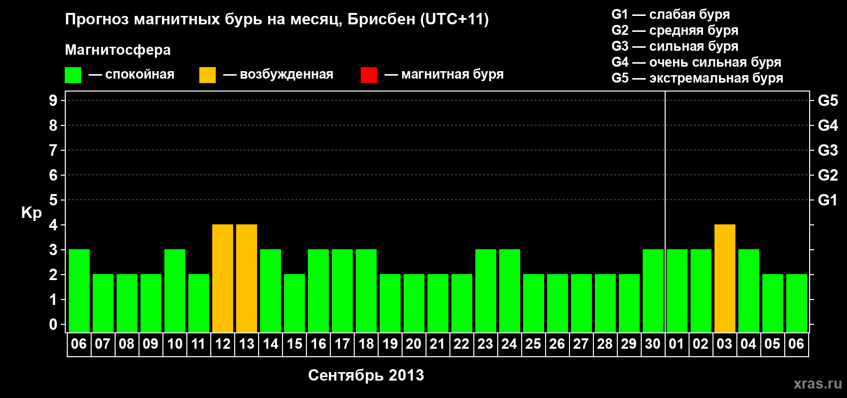 Прогноз максимального суточного геомагнитного индекса&nbsp;Kp на <b>1 месяц</b> (31 день) <b>с 06 сентября по 06 октября 2013 г</b>