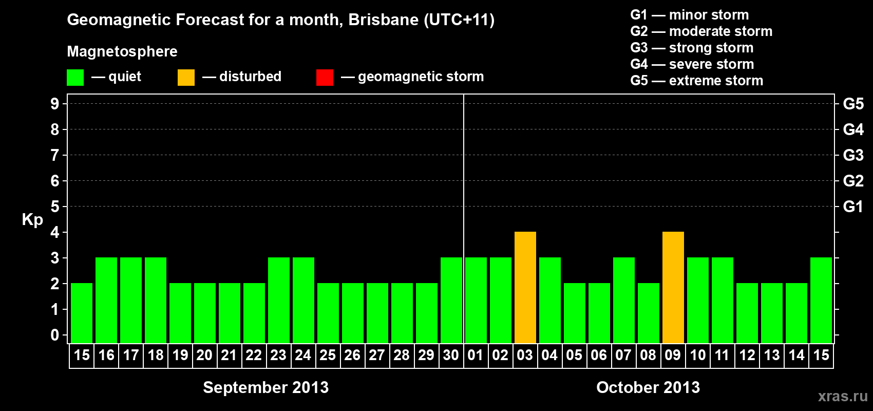 Forecast of the daily maximal value of geomagnetic index&nbsp;Kp for <b>1 month</b> (31 days) <b>from Sep 15, 2013 to Oct 15, 2013</b>