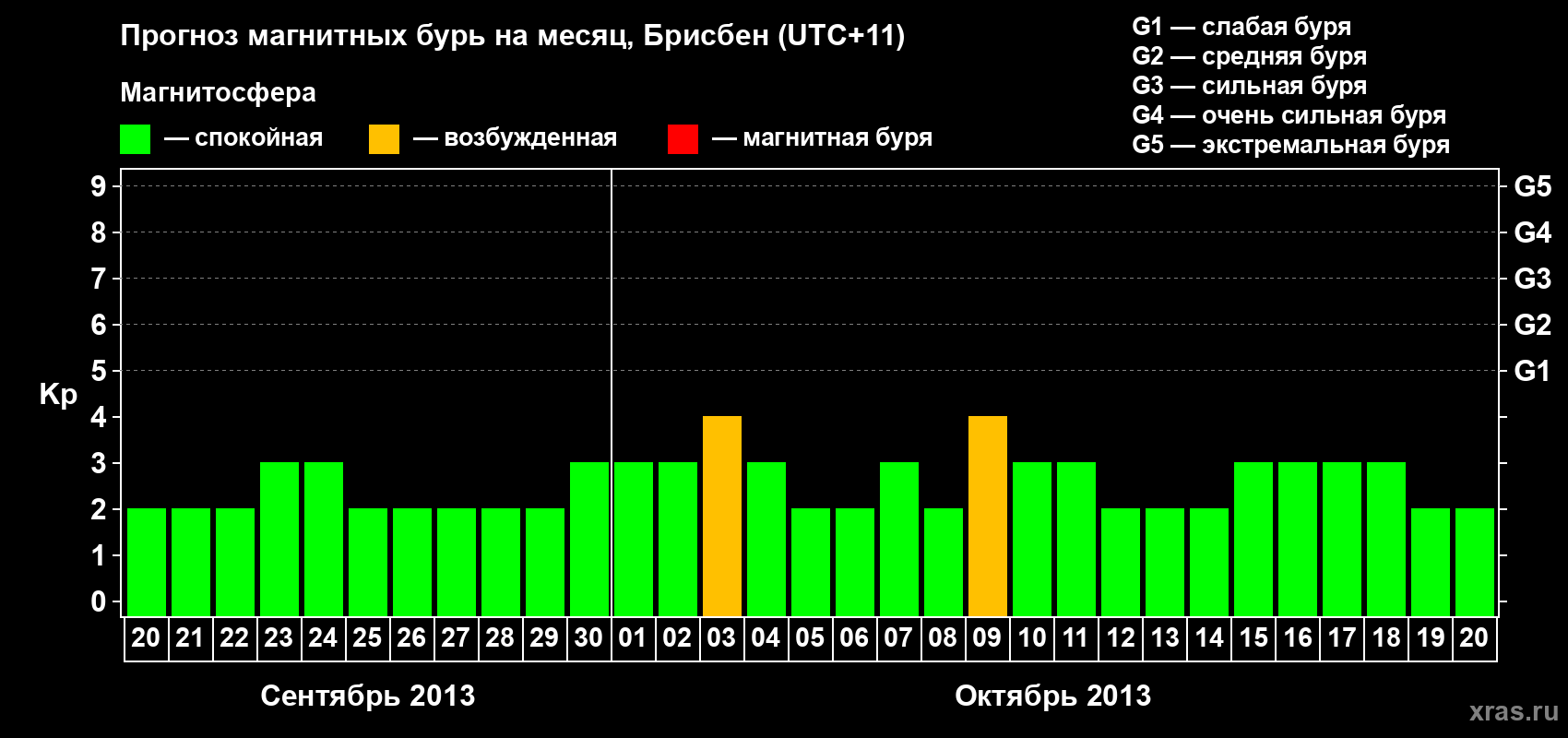 Прогноз максимального суточного геомагнитного индекса&nbsp;Kp на <b>1 месяц</b> (31 день) <b>с 20 сентября по 20 октября 2013 г</b>