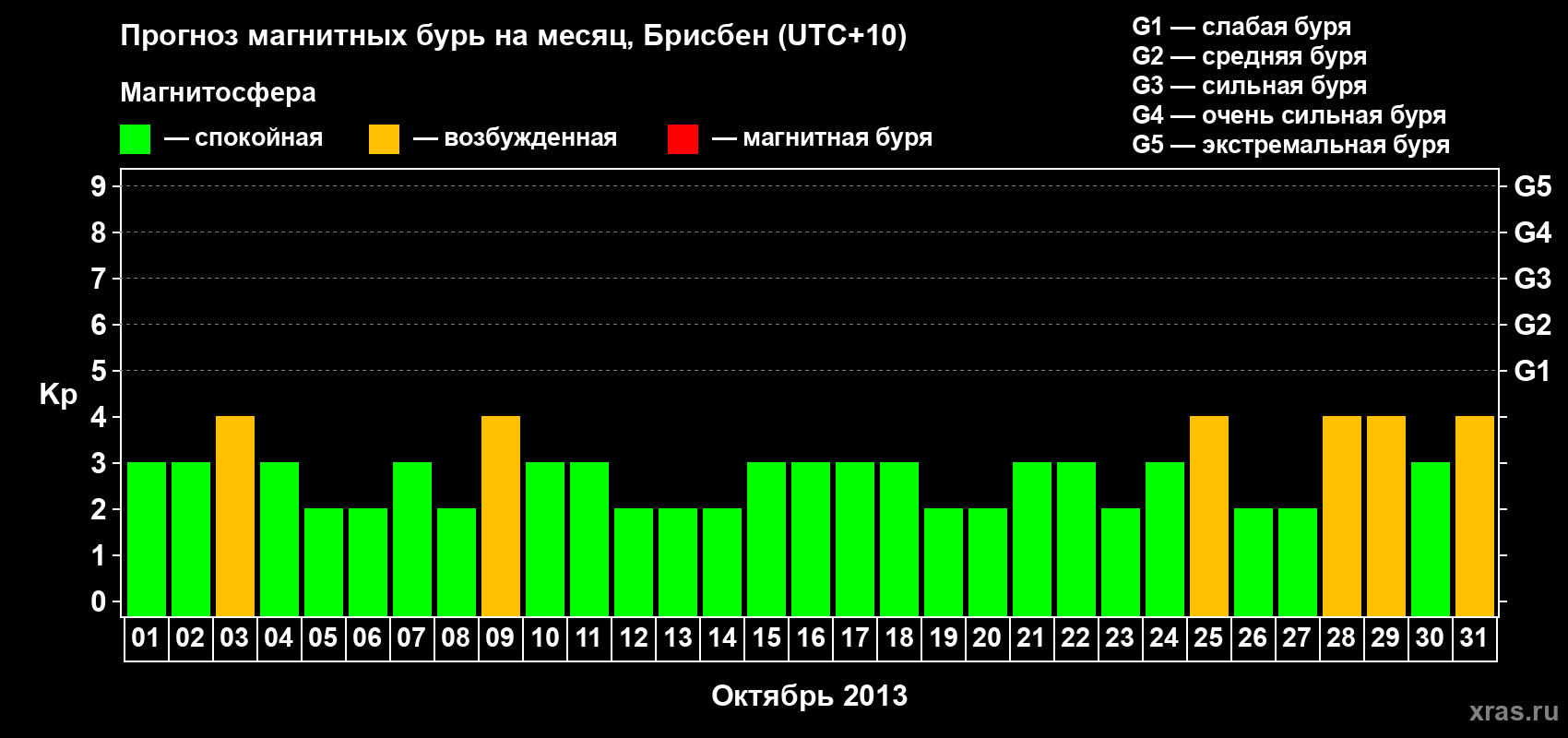 Прогноз максимального суточного геомагнитного индекса&nbsp;Kp на <b>1 месяц</b> (31 день) <b>с 01 октября по 31 октября 2013 г</b>