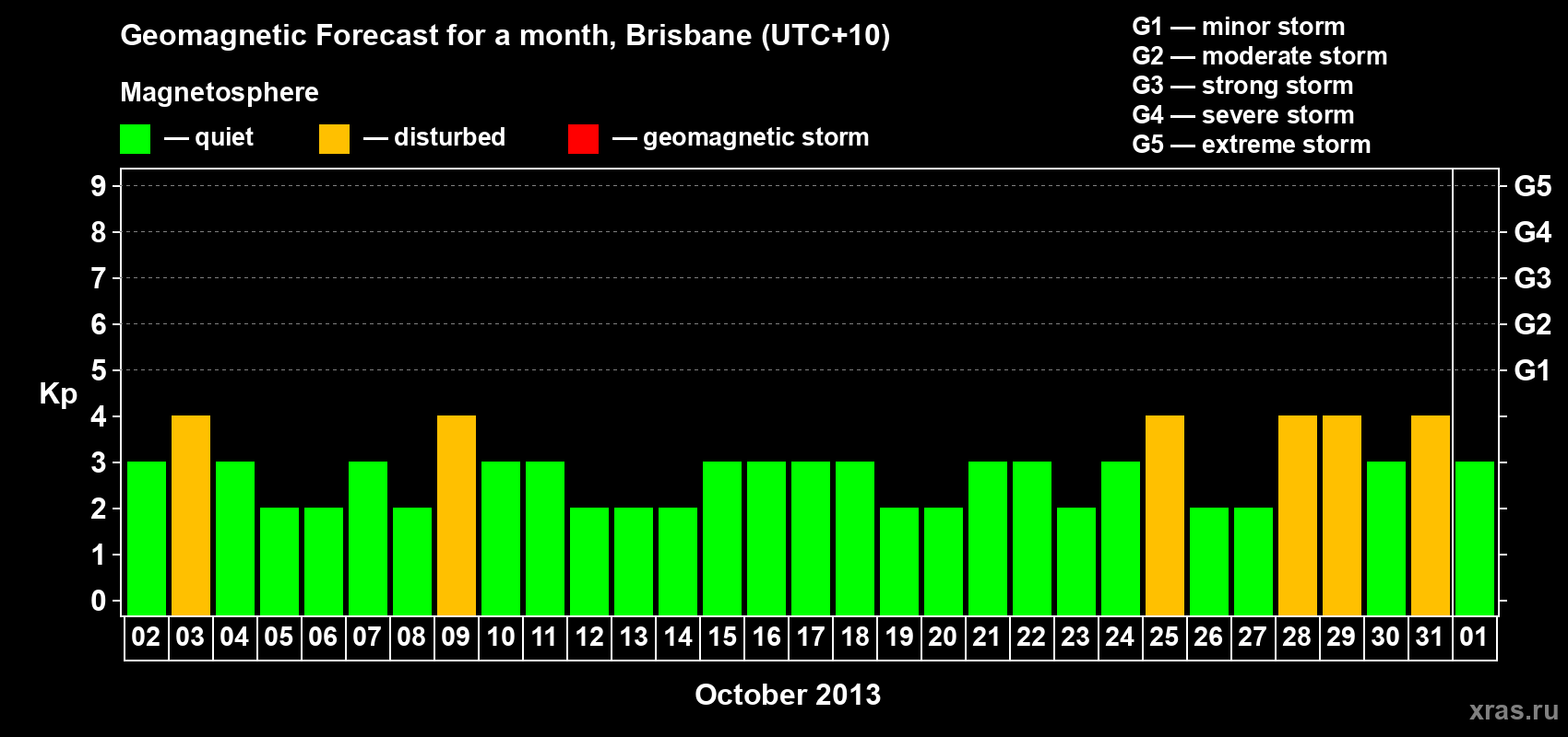 Forecast of the daily maximal value of geomagnetic index&nbsp;Kp for <b>1 month</b> (31 days) <b>from Oct 02, 2013 to Nov 01, 2013</b>