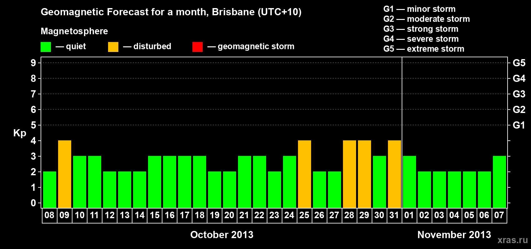 Forecast of the daily maximal value of geomagnetic index&nbsp;Kp for <b>1 month</b> (31 days) <b>from Oct 08, 2013 to Nov 07, 2013</b>