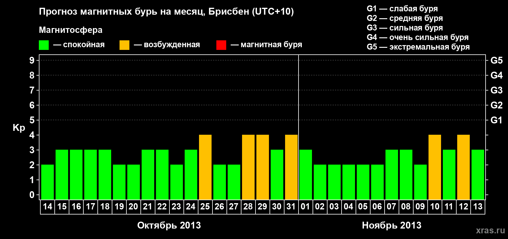 Прогноз максимального суточного геомагнитного индекса&nbsp;Kp на <b>1 месяц</b> (31 день) <b>с 14 октября по 13 ноября 2013 г</b>