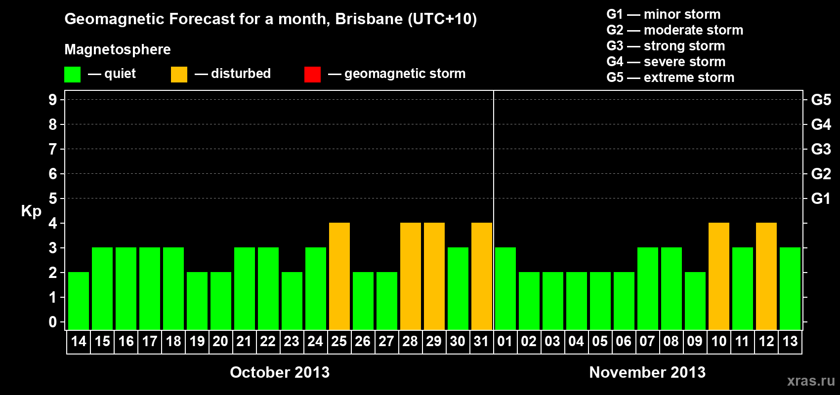 Forecast of the daily maximal value of geomagnetic index&nbsp;Kp for <b>1 month</b> (31 days) <b>from Oct 14, 2013 to Nov 13, 2013</b>