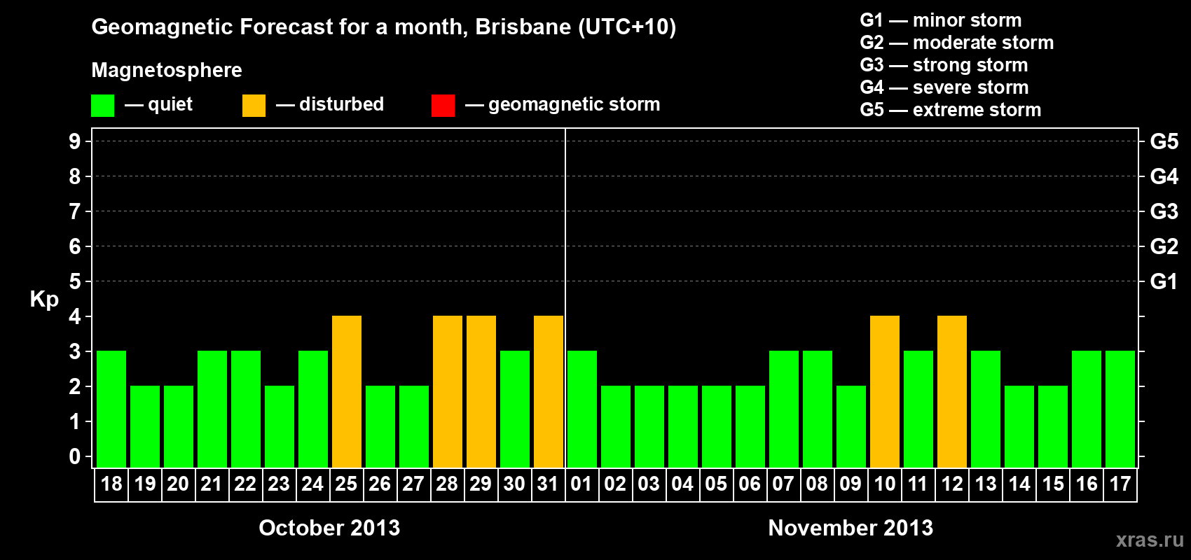 Forecast of the daily maximal value of geomagnetic index&nbsp;Kp for <b>1 month</b> (31 days) <b>from Oct 18, 2013 to Nov 17, 2013</b>
