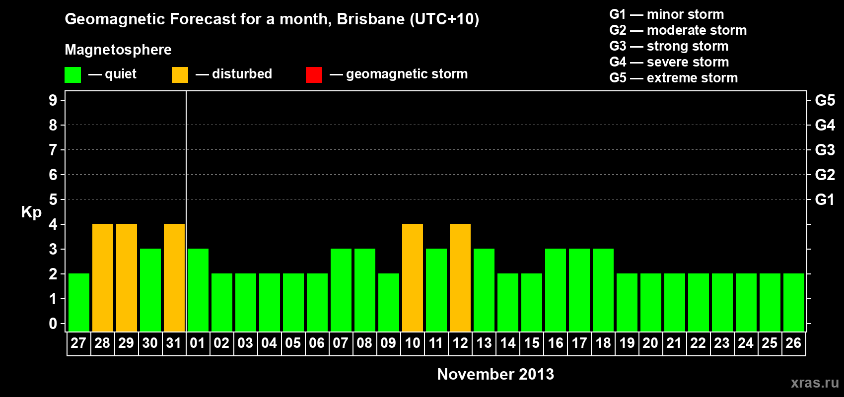 Forecast of the daily maximal value of geomagnetic index&nbsp;Kp for <b>1 month</b> (31 days) <b>from Oct 27, 2013 to Nov 26, 2013</b>