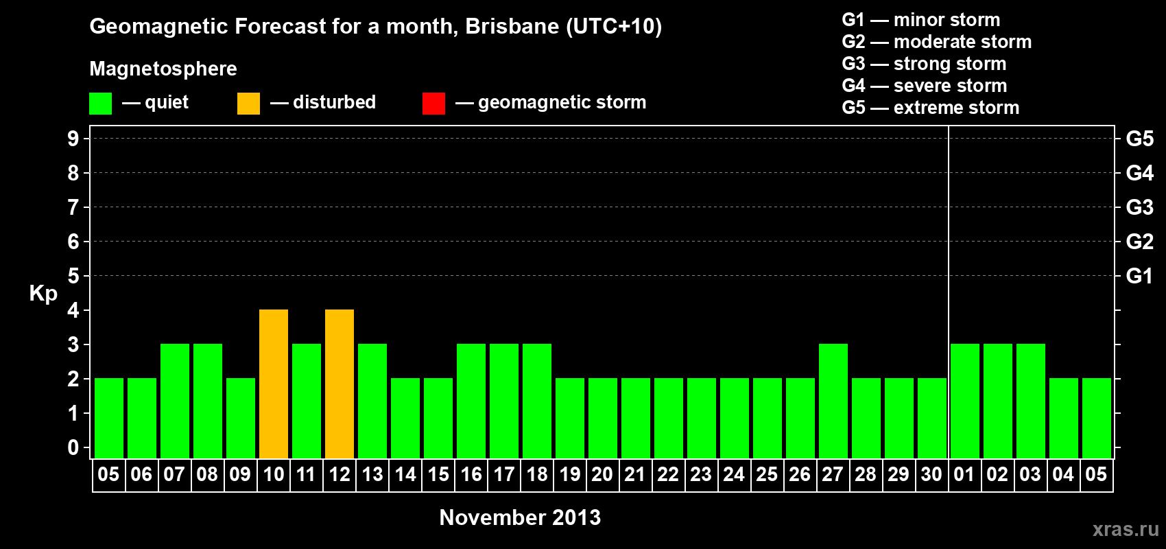 Forecast of the daily maximal value of geomagnetic index&nbsp;Kp for <b>1 month</b> (31 days) <b>from Nov 05, 2013 to Dec 05, 2013</b>