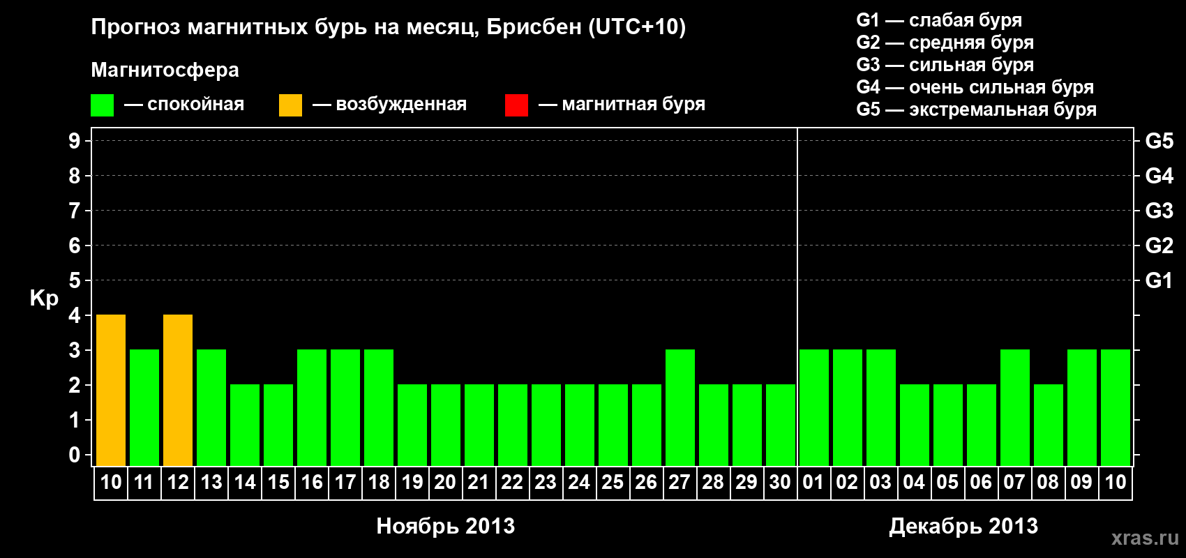 Прогноз максимального суточного геомагнитного индекса&nbsp;Kp на <b>1 месяц</b> (31 день) <b>с 10 ноября по 10 декабря 2013 г</b>
