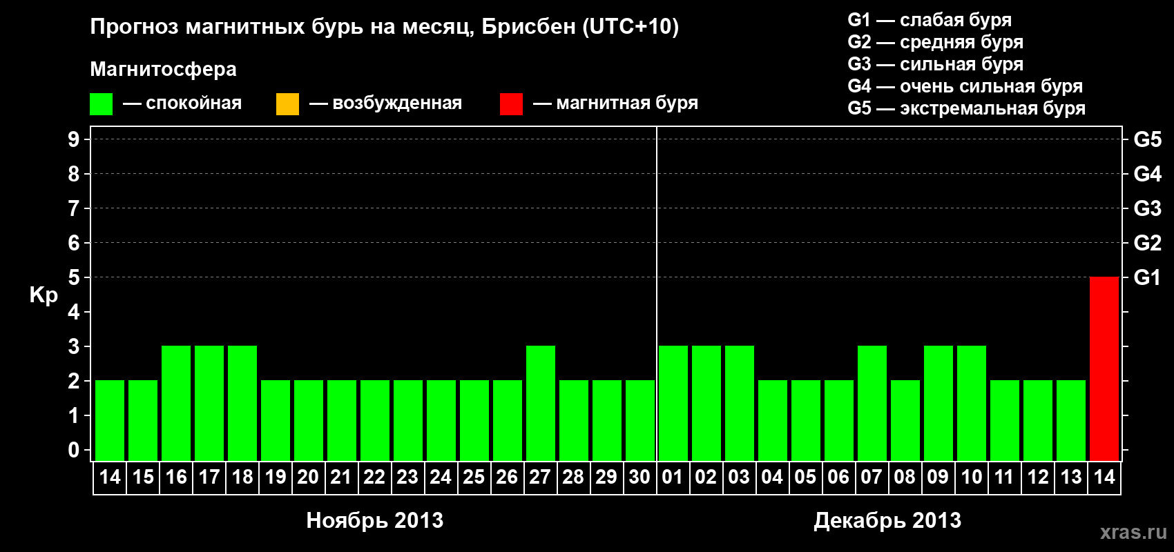 Прогноз максимального суточного геомагнитного индекса&nbsp;Kp на <b>1 месяц</b> (31 день) <b>с 14 ноября по 14 декабря 2013 г</b>