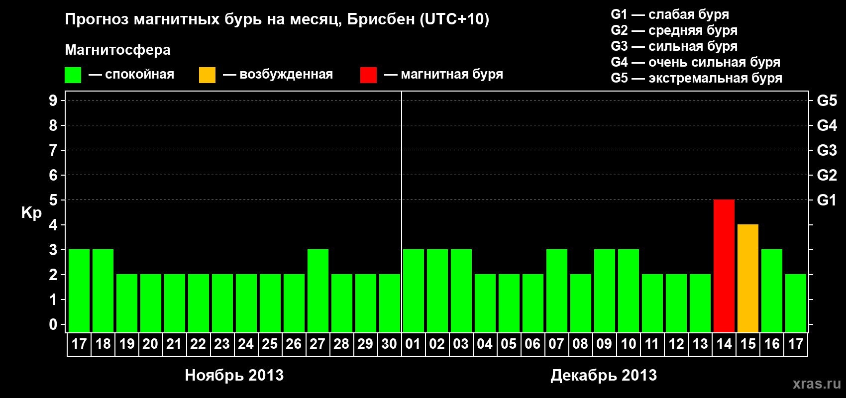 Прогноз максимального суточного геомагнитного индекса&nbsp;Kp на <b>1 месяц</b> (31 день) <b>с 17 ноября по 17 декабря 2013 г</b>