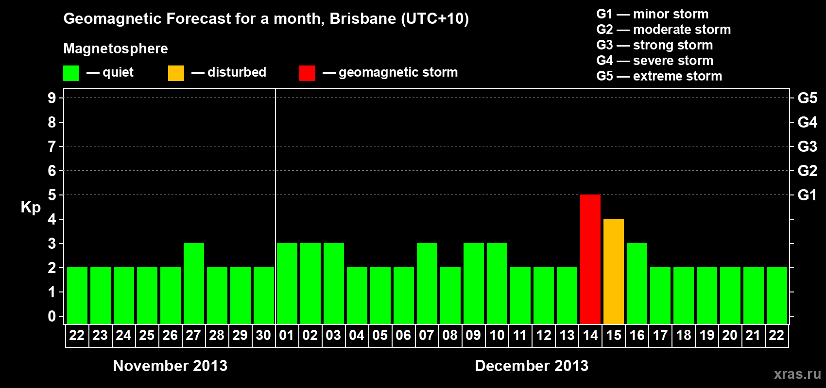 Forecast of the daily maximal value of geomagnetic index&nbsp;Kp for <b>1 month</b> (31 days) <b>from Nov 22, 2013 to Dec 22, 2013</b>