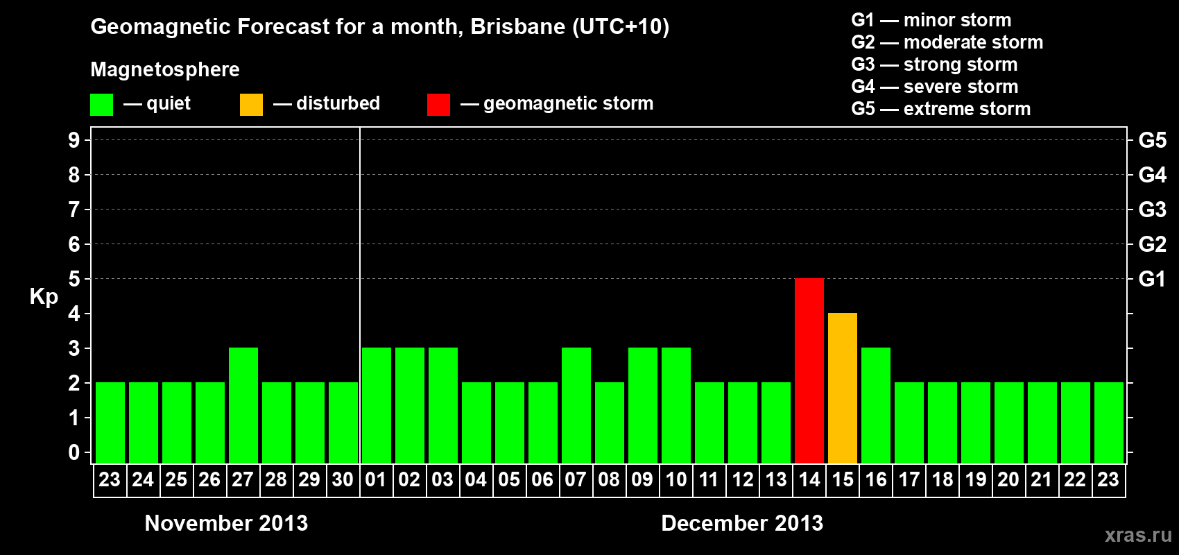 Forecast of the daily maximal value of geomagnetic index&nbsp;Kp for <b>1 month</b> (31 days) <b>from Nov 23, 2013 to Dec 23, 2013</b>