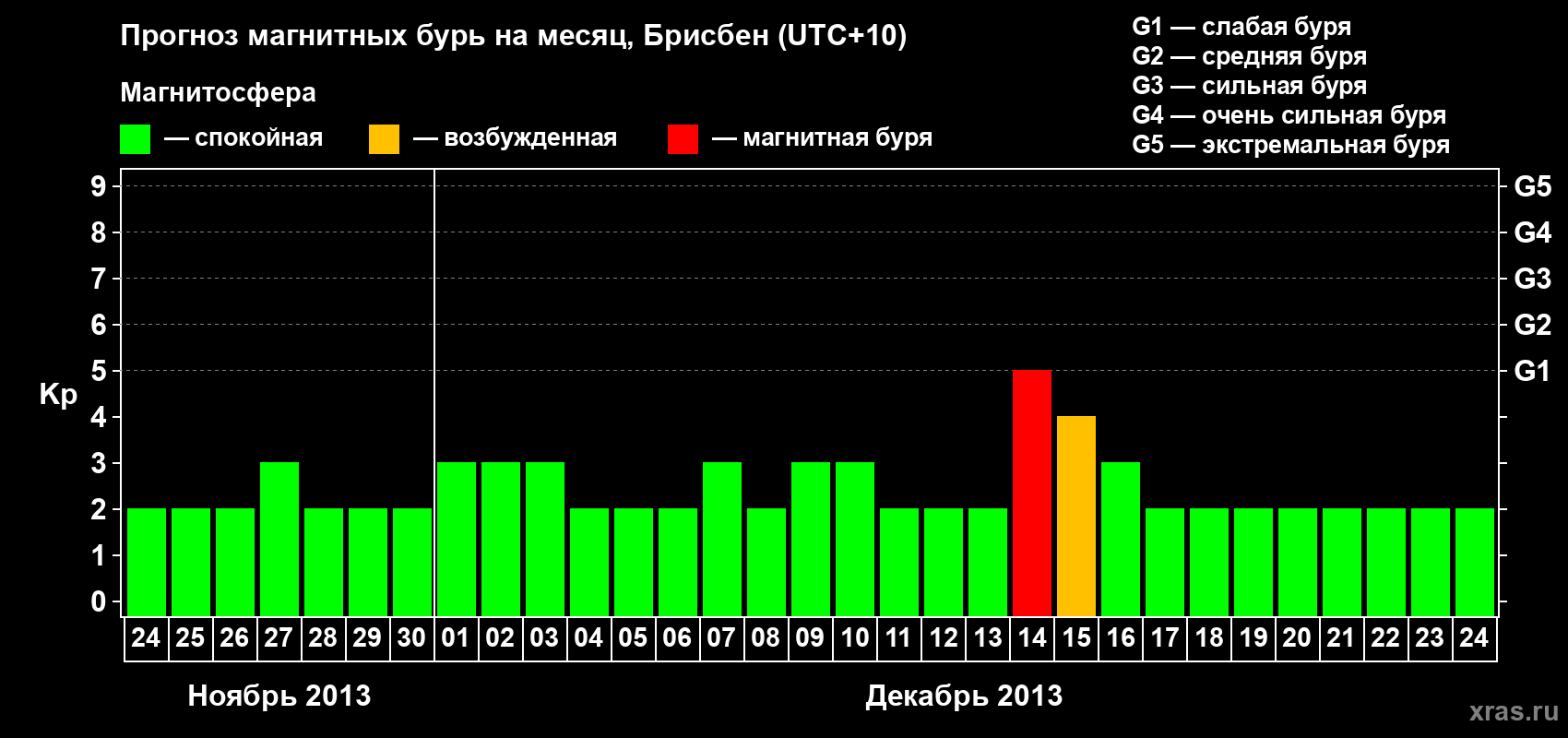 Прогноз максимального суточного геомагнитного индекса&nbsp;Kp на <b>1 месяц</b> (31 день) <b>с 24 ноября по 24 декабря 2013 г</b>