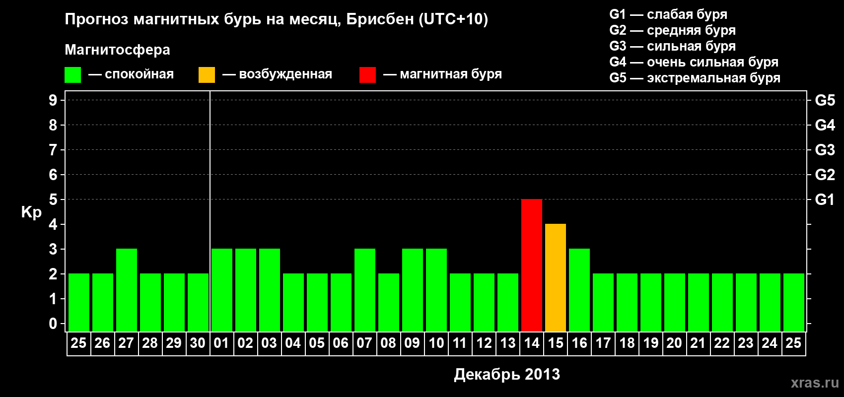 Прогноз максимального суточного геомагнитного индекса&nbsp;Kp на <b>1 месяц</b> (31 день) <b>с 25 ноября по 25 декабря 2013 г</b>
