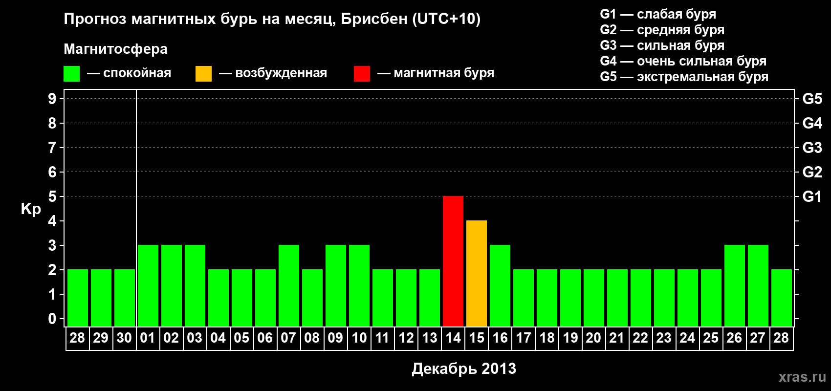Прогноз максимального суточного геомагнитного индекса&nbsp;Kp на <b>1 месяц</b> (31 день) <b>с 28 ноября по 28 декабря 2013 г</b>