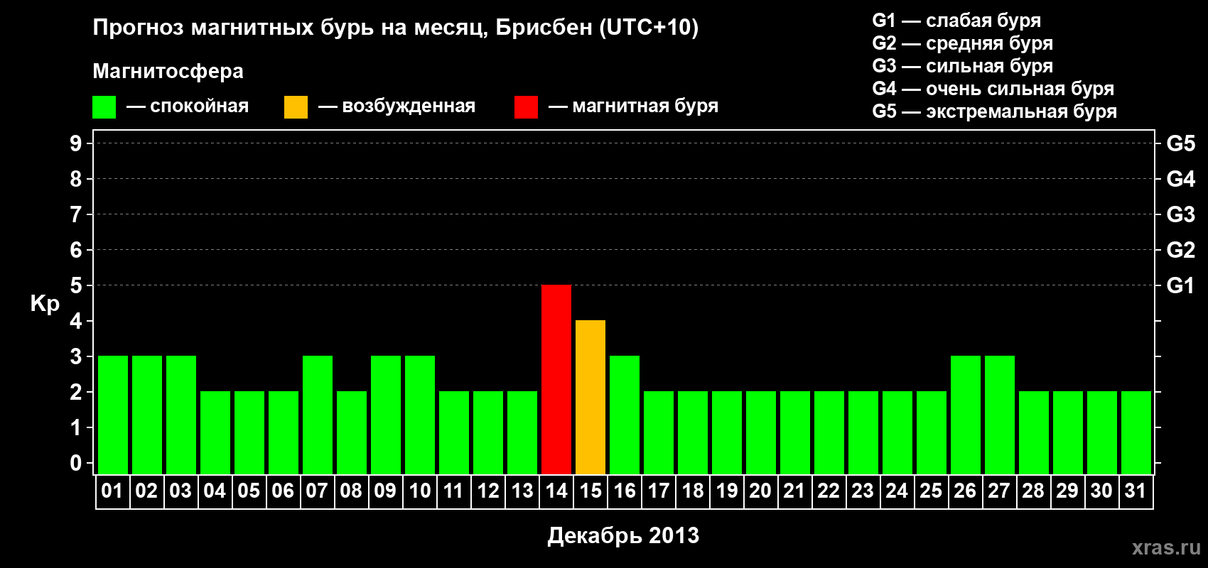 Прогноз максимального суточного геомагнитного индекса&nbsp;Kp на <b>1 месяц</b> (31 день) <b>с 01 декабря по 31 декабря 2013 г</b>