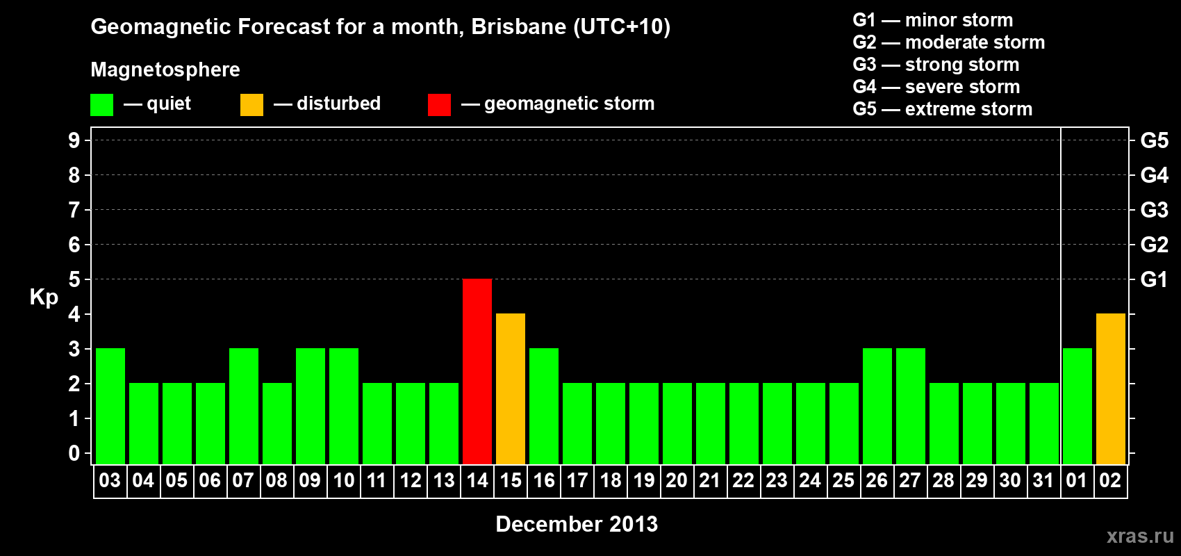 Forecast of the daily maximal value of geomagnetic index&nbsp;Kp for <b>1 month</b> (31 days) <b>from Dec 03, 2013 to Jan 02, 2014</b>