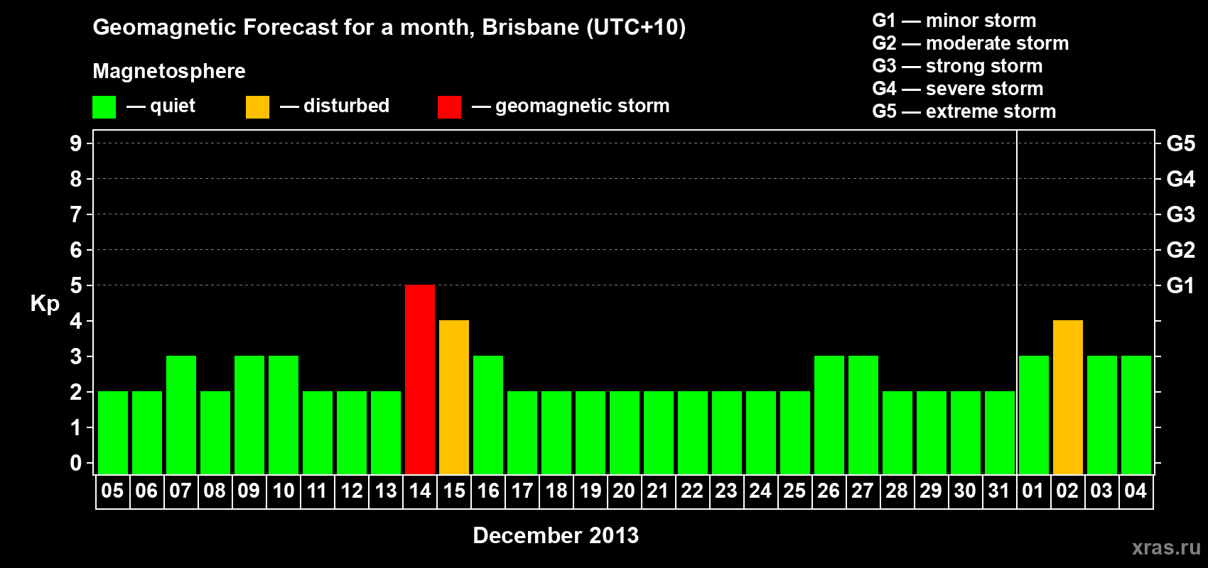 Forecast of the daily maximal value of geomagnetic index&nbsp;Kp for <b>1 month</b> (31 days) <b>from Dec 05, 2013 to Jan 04, 2014</b>