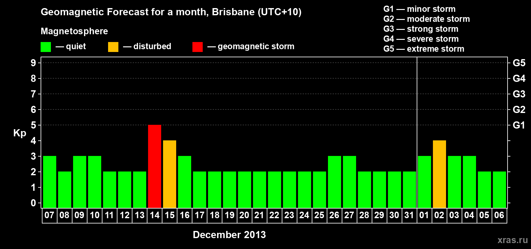 Forecast of the daily maximal value of geomagnetic index&nbsp;Kp for <b>1 month</b> (31 days) <b>from Dec 07, 2013 to Jan 06, 2014</b>