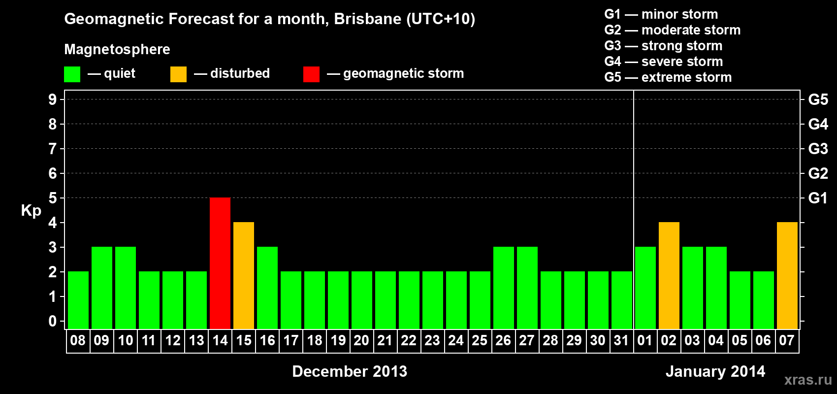 Forecast of the daily maximal value of geomagnetic index&nbsp;Kp for <b>1 month</b> (31 days) <b>from Dec 08, 2013 to Jan 07, 2014</b>