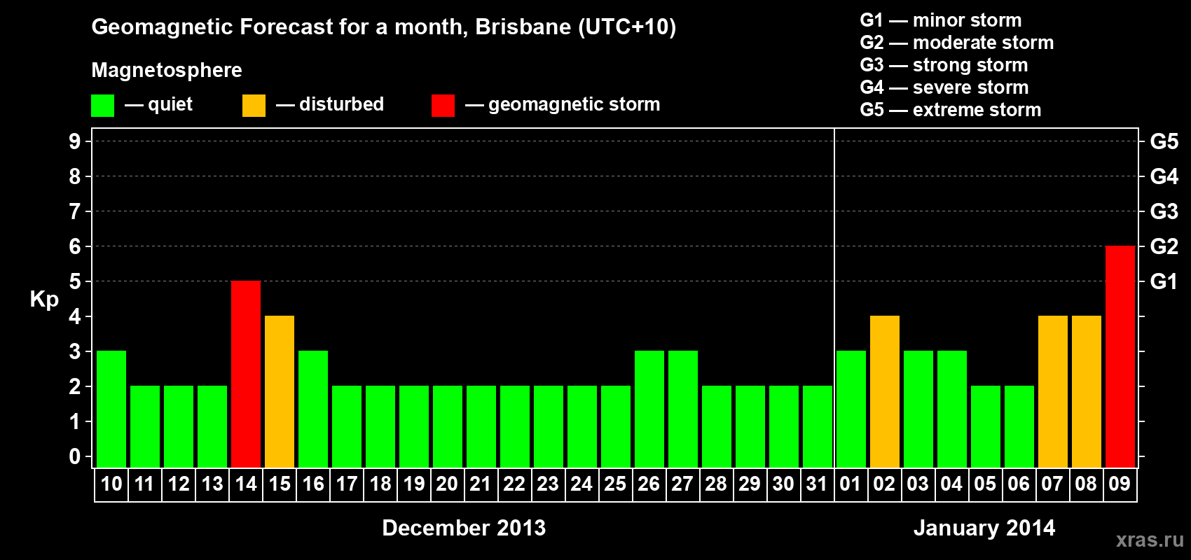 Forecast of the daily maximal value of geomagnetic index&nbsp;Kp for <b>1 month</b> (31 days) <b>from Dec 10, 2013 to Jan 09, 2014</b>