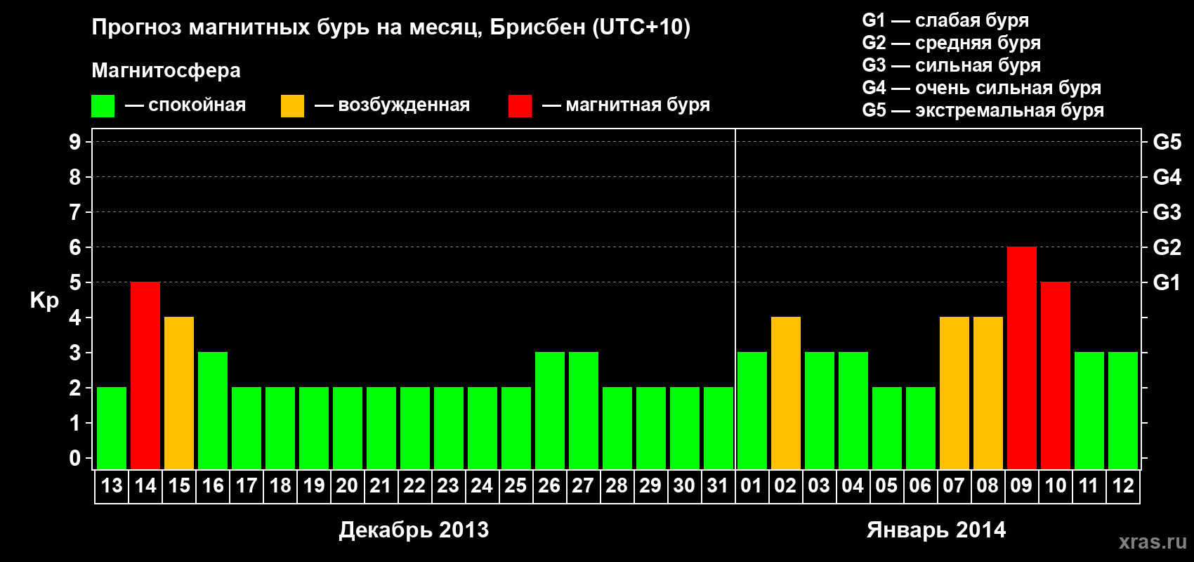 Прогноз максимального суточного геомагнитного индекса&nbsp;Kp на <b>1 месяц</b> (31 день) <b>с 13 декабря 2013 г по 12 января 2014 г</b>