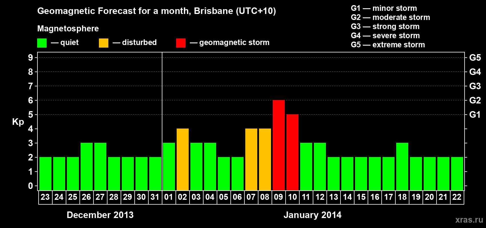 Forecast of the daily maximal value of geomagnetic index&nbsp;Kp for <b>1 month</b> (31 days) <b>from Dec 23, 2013 to Jan 22, 2014</b>