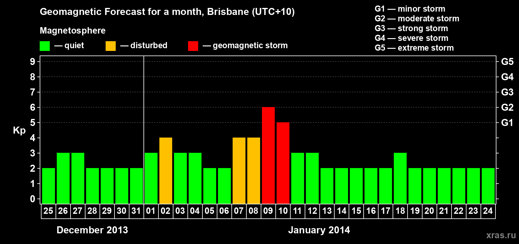 Forecast of the daily maximal value of geomagnetic index&nbsp;Kp for <b>1 month</b> (31 days) <b>from Dec 25, 2013 to Jan 24, 2014</b>