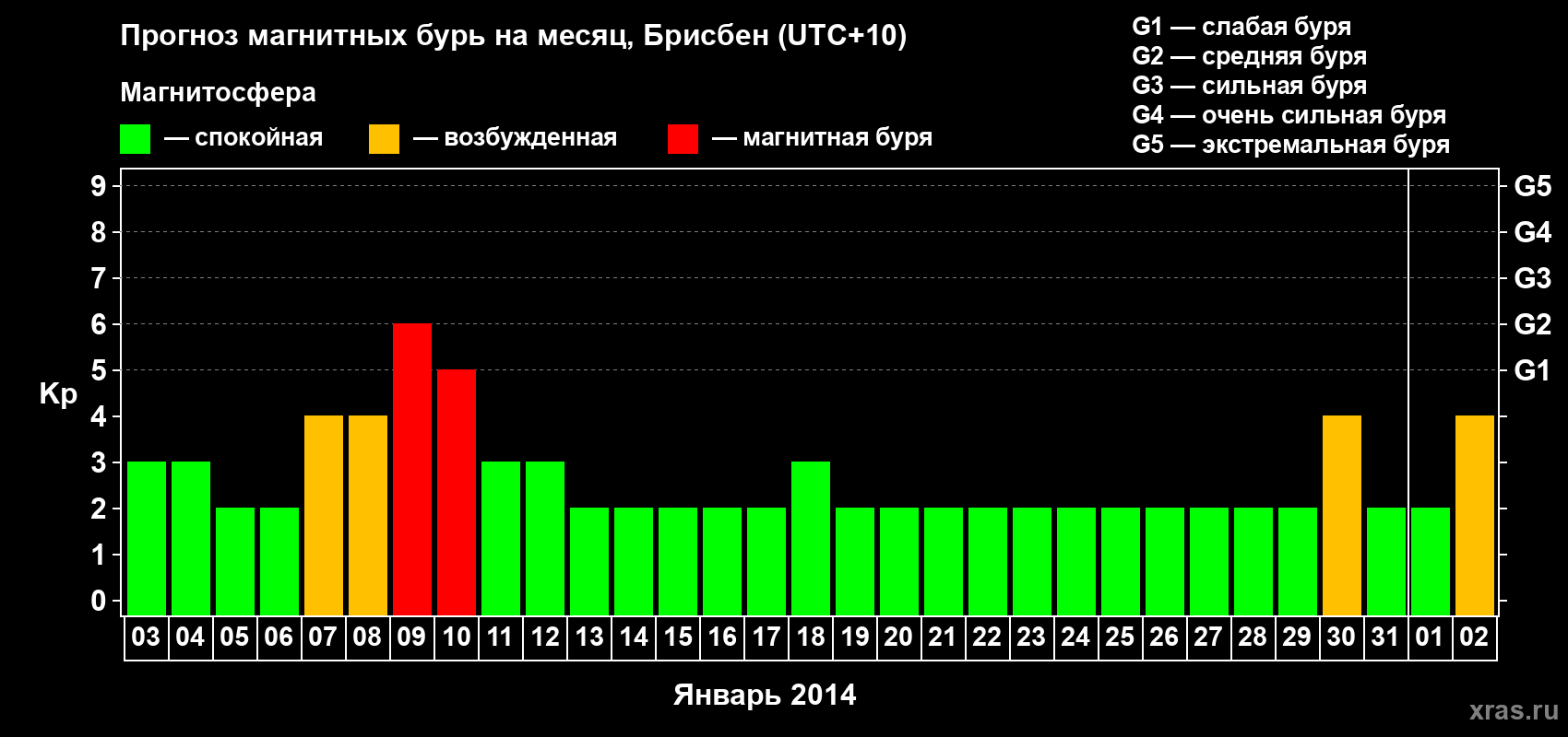 Прогноз максимального суточного геомагнитного индекса&nbsp;Kp на <b>1 месяц</b> (31 день) <b>с 03 января по 02 февраля 2014 г</b>