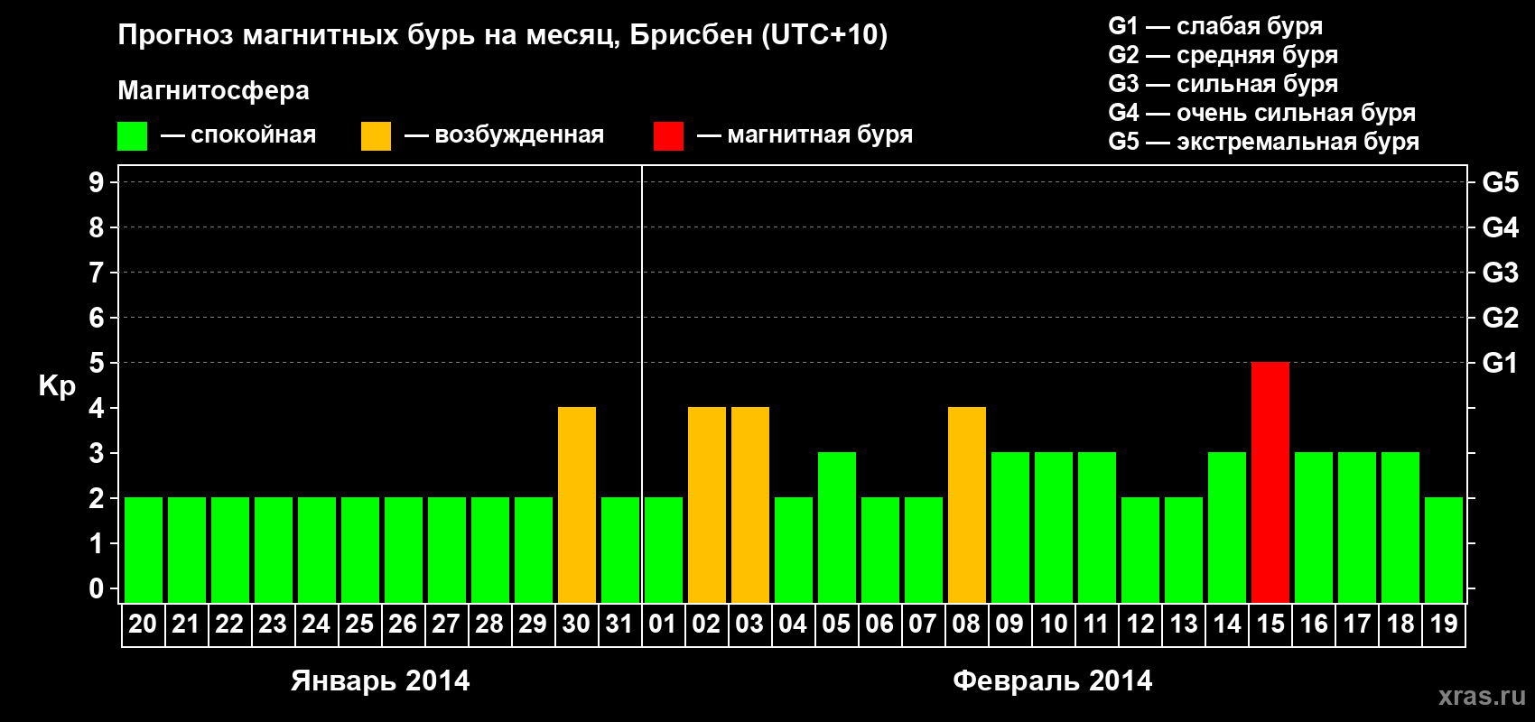 Прогноз максимального суточного геомагнитного индекса&nbsp;Kp на <b>1 месяц</b> (31 день) <b>с 20 января по 19 февраля 2014 г</b>