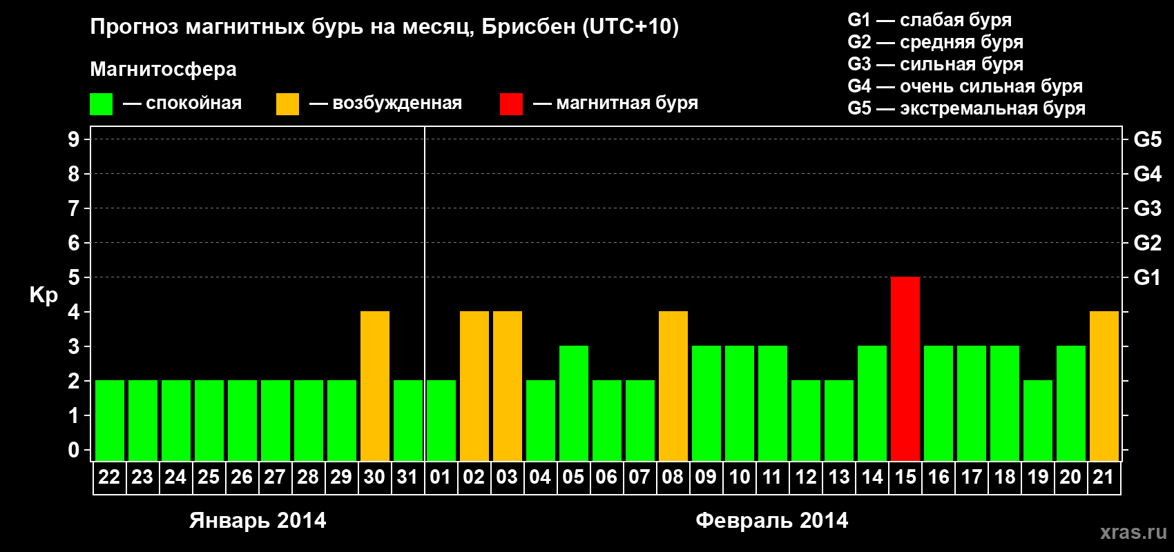 Прогноз максимального суточного геомагнитного индекса&nbsp;Kp на <b>1 месяц</b> (31 день) <b>с 22 января по 21 февраля 2014 г</b>