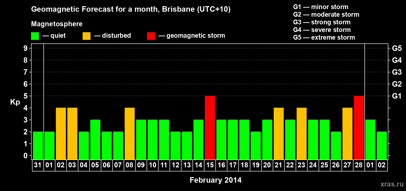 Forecast of the daily maximal value of geomagnetic index&nbsp;Kp for <b>1 month</b> (31 days) <b>from Jan 31, 2014 to Mar 02, 2014</b>