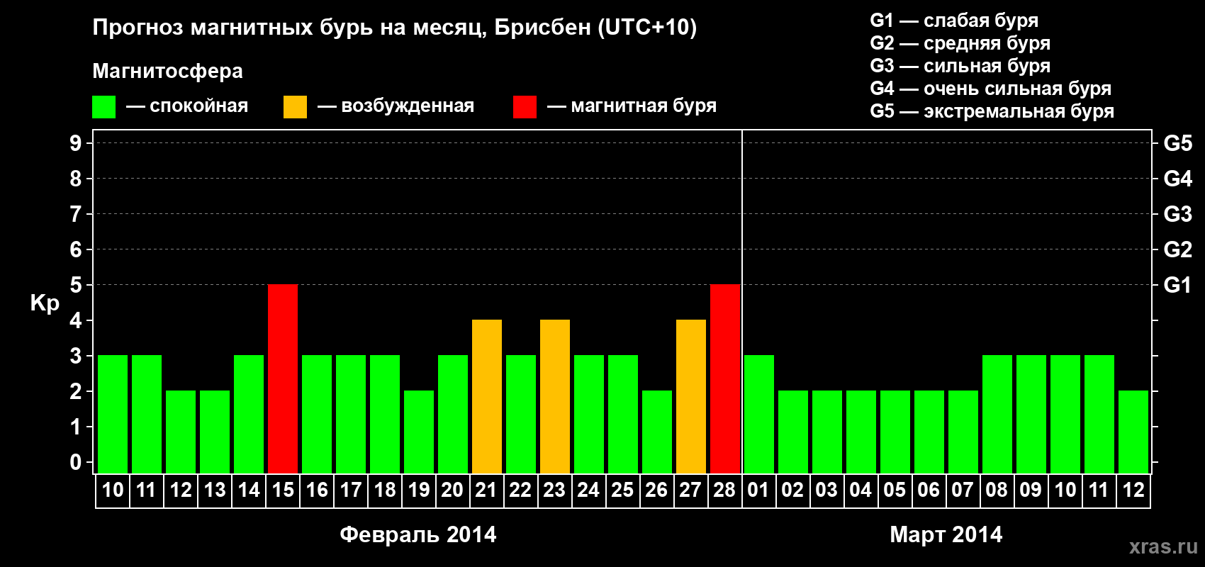 Прогноз максимального суточного геомагнитного индекса&nbsp;Kp на <b>1 месяц</b> (31 день) <b>с 10 февраля по 12 марта 2014 г</b>