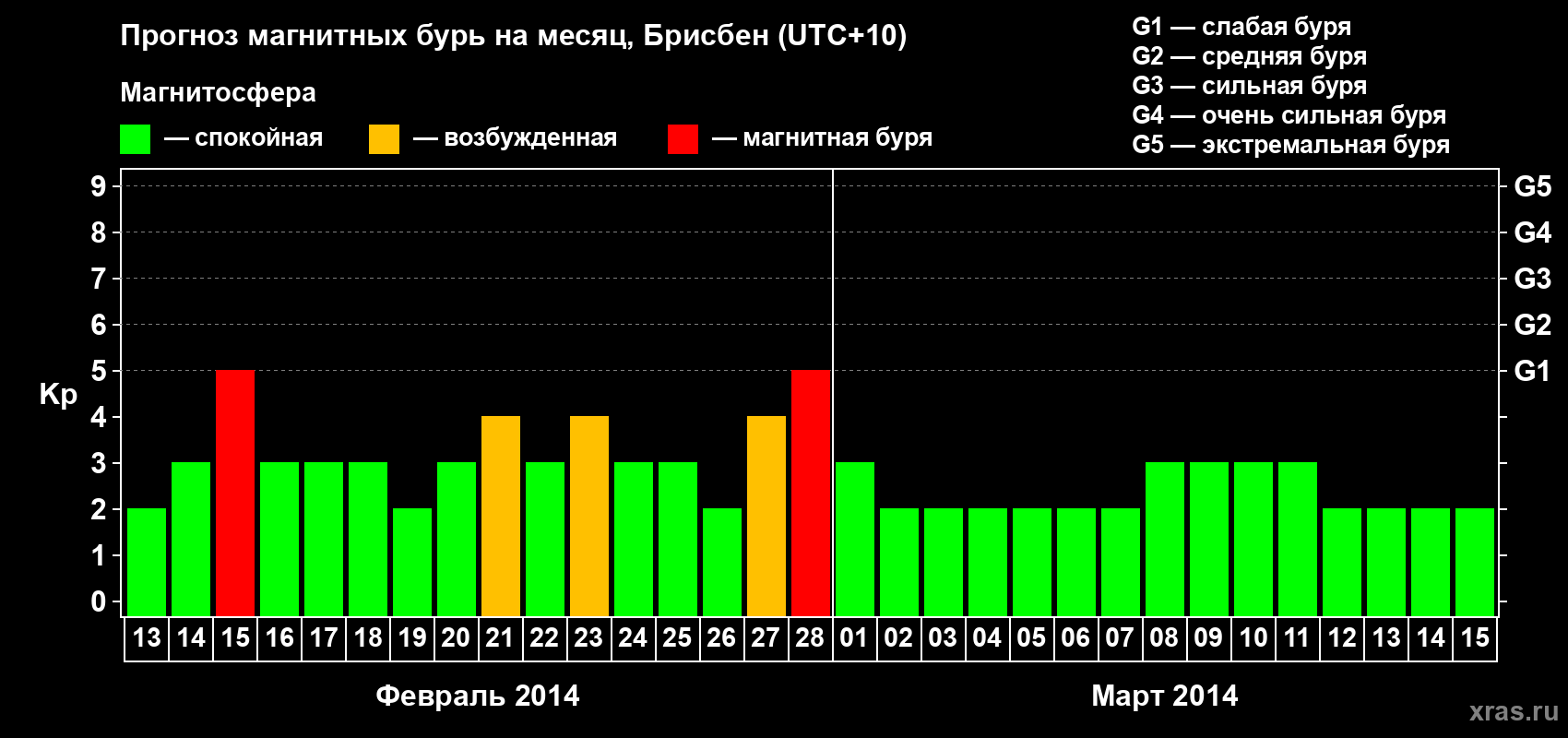 Прогноз максимального суточного геомагнитного индекса&nbsp;Kp на <b>1 месяц</b> (31 день) <b>с 13 февраля по 15 марта 2014 г</b>
