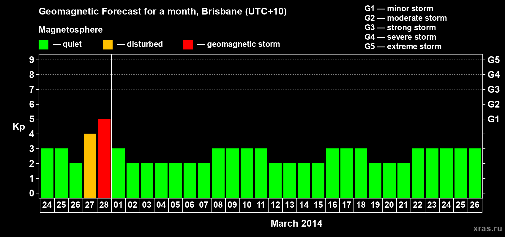 Forecast of the daily maximal value of geomagnetic index&nbsp;Kp for <b>1 month</b> (31 days) <b>from Feb 24, 2014 to Mar 26, 2014</b>