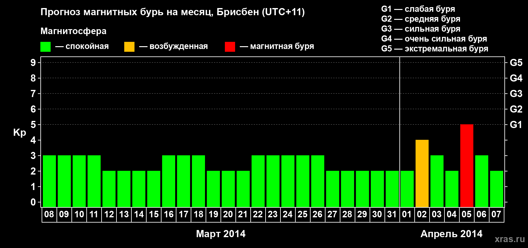 Прогноз максимального суточного геомагнитного индекса&nbsp;Kp на <b>1 месяц</b> (31 день) <b>с 08 марта по 07 апреля 2014 г</b>