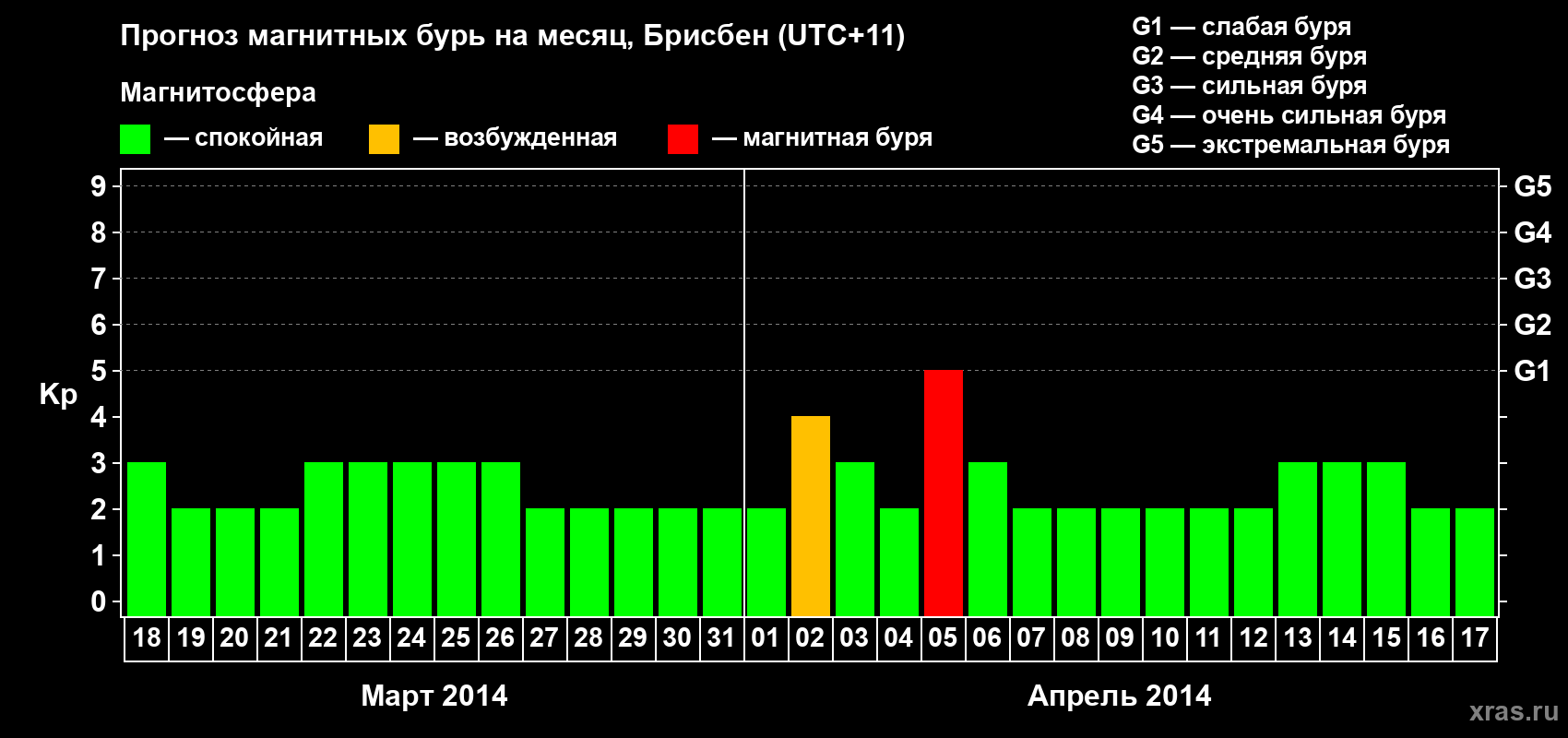 Прогноз максимального суточного геомагнитного индекса&nbsp;Kp на <b>1 месяц</b> (31 день) <b>с 18 марта по 17 апреля 2014 г</b>