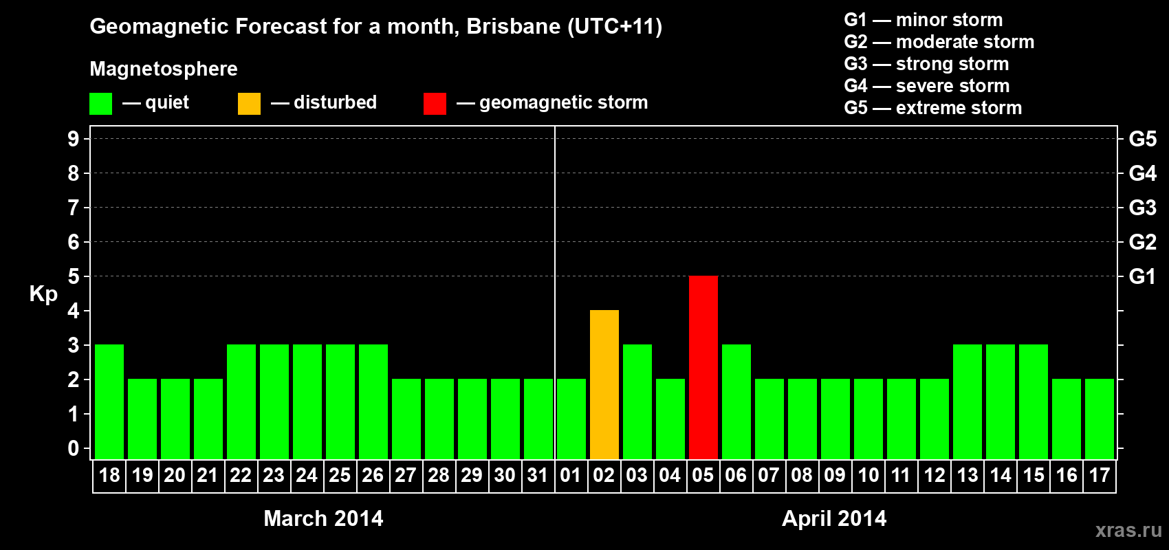 Forecast of the daily maximal value of geomagnetic index&nbsp;Kp for <b>1 month</b> (31 days) <b>from Mar 18, 2014 to Apr 17, 2014</b>