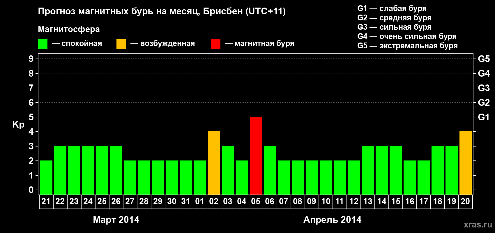 Прогноз максимального суточного геомагнитного индекса&nbsp;Kp на <b>1 месяц</b> (31 день) <b>с 21 марта по 20 апреля 2014 г</b>